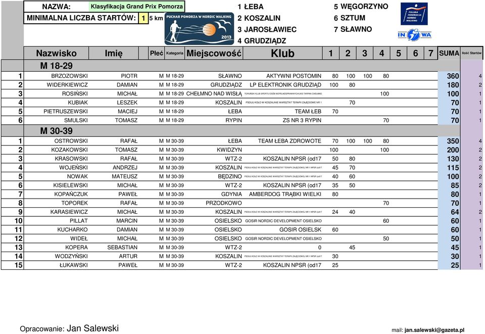 LESZE M M 18-29 OSZALIN PSOUU OŁO W OSZALINIE WARSZTAT TERAPII ZAJĘCIOWE NR 1 70 70 1 5 PIETRUSZEWSI MACIEJ M M 18-29 ŁEBA TEAM ŁEB 70 70 1 6 SMULSI TOMASZ M M 18-29 RYPIN ZS NR 3 RYPIN 70 70 1 0 M