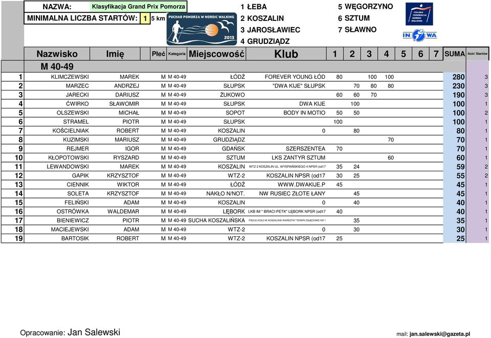 IN MOTIO 50 50 100 2 6 STRAMEL PIOTR M M 40-49 SŁUPS 100 100 1 7 OŚCIELNIA ROBERT M M 40-49 OSZALIN 0 80 80 1 8 UZIMSI MARIUSZ M M 40-49 GRUDZIĄDZ 70 70 1 9 REJMER IGOR M M 40-49 GDAŃS SZERSZENTEA 70