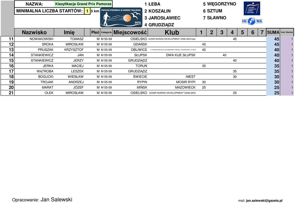 IJE SŁUPS 40 40 1 15 STANIEWICZ JERZY M M 55-59 GRUDZIĄDZ 40 40 1 16 JERA MACIEJ M M 55-59 TORUŃ 35 35 1 17 WĄTROBA LESZE M M 55-59 GRUDZIĄDZ 35 35 1 18 BOGUCI WIESŁAW M M 55-59 ŚWIECIE