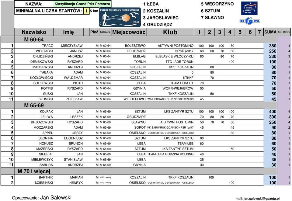 MAROWSI ANDRZEJ M M 60-64 OSZALIN TF OSZALIN 80 80 1 6 TABAA ADAM M M 60-64 OSZALIN 0 80 80 1 7 OZŁOWIECI WALDEMAR M M 60-64 OSZALIN TF 70 70 1 8 SUŁOWSI PIOTR M M 60-64 ŁEBA TEAM ŁEBA UT 70 70 1 9