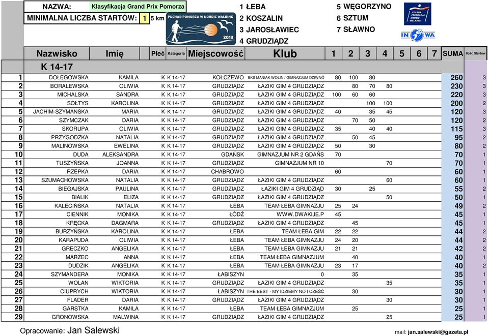 CIENNIMONIA ALESANDRA 11 TUSZYŃSA MARATMONIA JOANNA 12 RZEPA NOWAOWSAEWA DARIA 13 SZUMACHOWSA ATARZYNAPISAŁA NATALIA ategoria Miejscowość lub 1 2 3 4 5 6 7 SUMA 14-17 OŁCZEWO BS MANIA WOLIN /