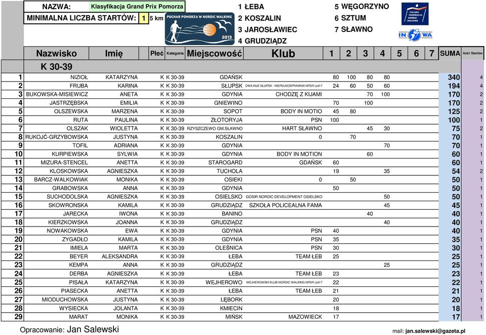 EWA 30-39 GNIEWINO 70 100 170 2 5 OLSZEWSA WALECARYSTYNA MARZENA 30-39 SOPOT BODY IN MOTIO 45 80 125 2 6 RUTA OSIŃSAMARIA PAULINA 30-39 ZŁOTORYJA PSN 100 100 1 7 OLSZA WIOLETTA ELŻBIETA 30-39