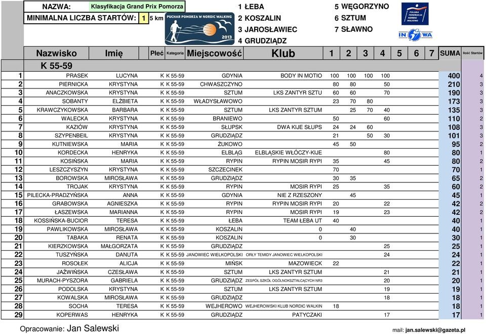 80 173 3 5 RAWCZYOWSA BARBARA 55-59 SZTUM LS ZANTYR SZTUM 25 70 40 135 3 6 WALECA RYSTYNA 55-59 BRANIEWO 50 60 110 2 ROBERT 7 AZIÓW RYSTYNA 55-59 SŁUPS DWA IJE SŁUPS 24 24 60 108 3 ADRIAN 8