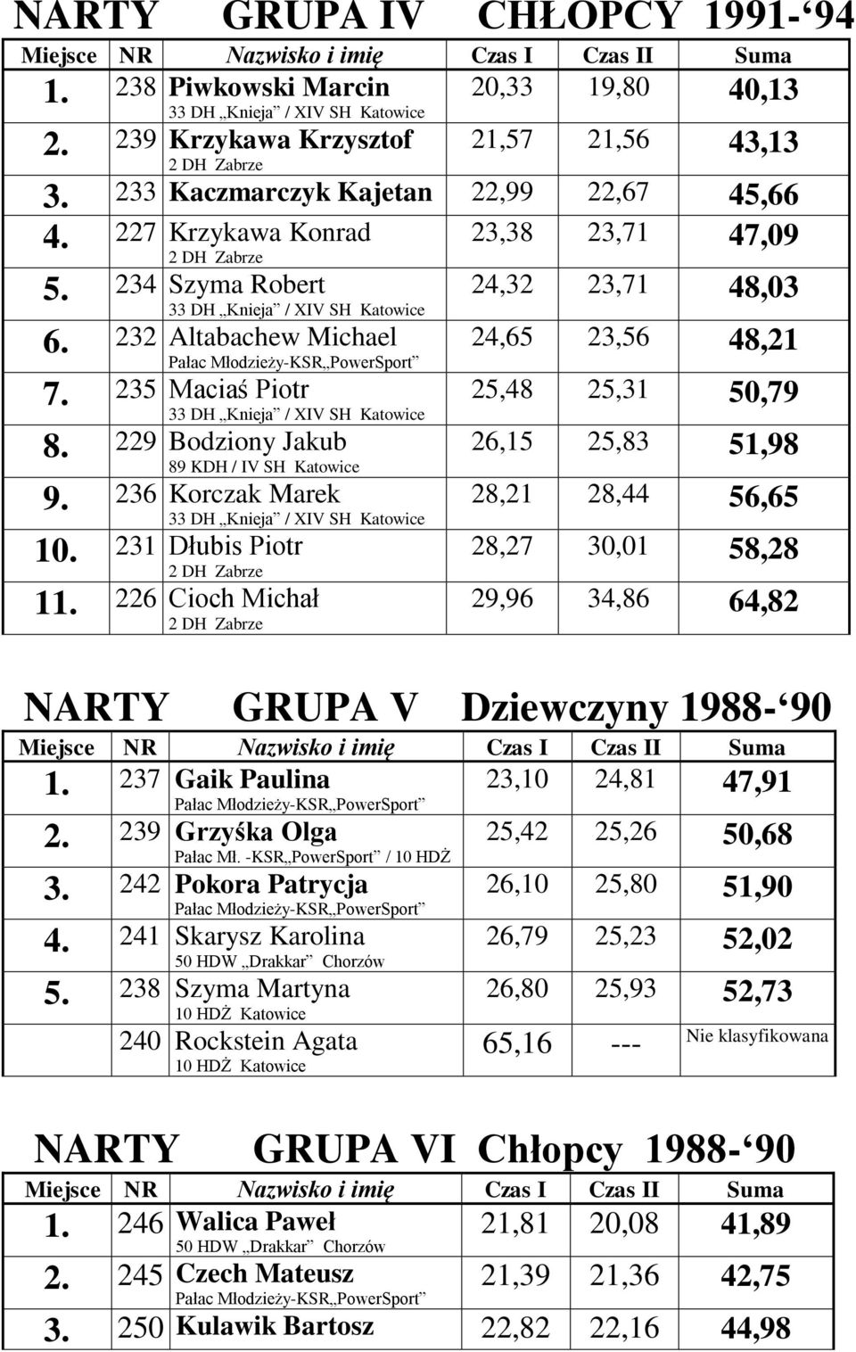 226 Cioch Michał 23,38 23,71 47,09 24,32 23,71 48,03 24,65 23,56 48,21 25,48 25,31 50,79 26,15 25,83 51,98 28,21 28,44 56,65 28,27 30,01 58,28 29,96 34,86 64,82 NARTY GRUPA V Dziewczyny 1988-90