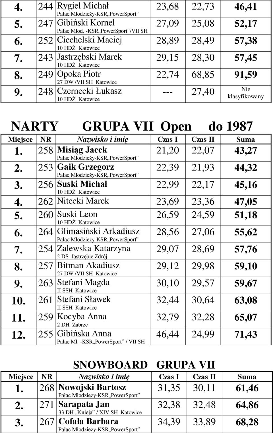 253 Gaik Grzegorz 22,39 21,93 44,32 3. 256 Suski Michał 22,99 22,17 45,16 4. 262 Nitecki Marek 23,69 23,36 47,05 5. 260 Suski Leon 6. 264 Glimasiński Arkadiusz 7.