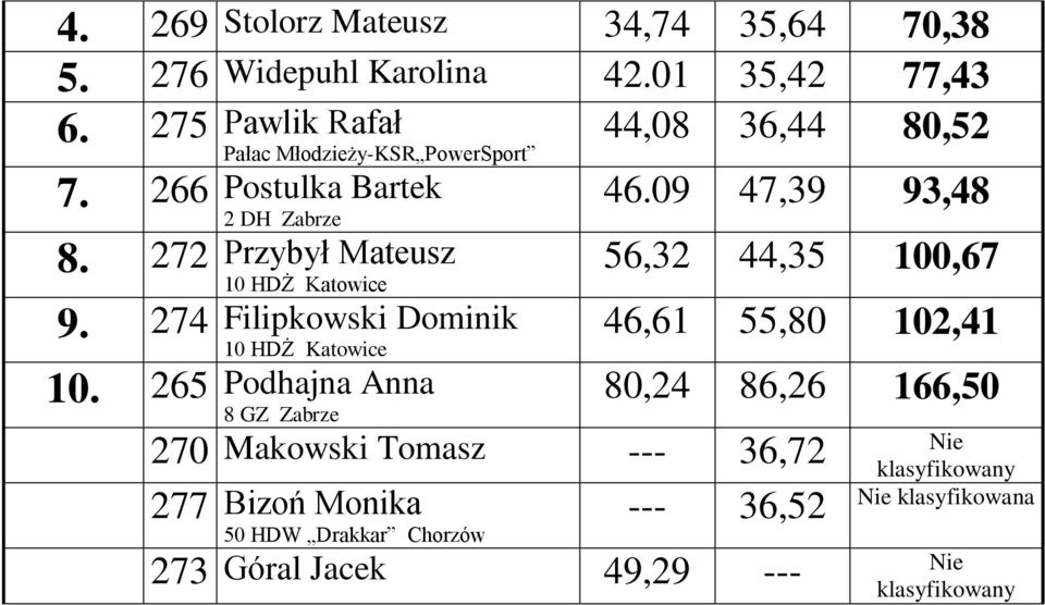 274 Filipkowski Dominik 10. 265 Podhajna Anna 46.