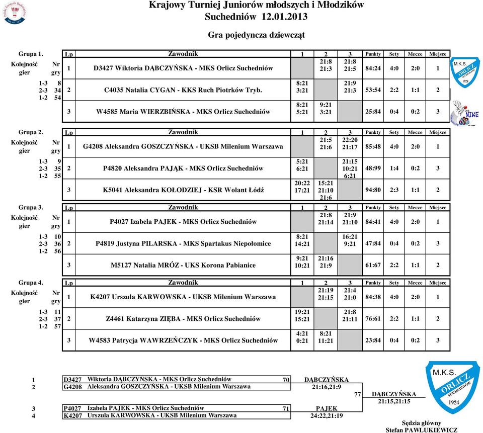 5:2 2:5 2-3 35 2 P4820 Aleksandra PAJĄK - MKS Orlicz Suchedniów 6:2 0:2 48:99 :4 0:2 3-2 55 6:2 20:22 5:2 3 K504 Aleksandra KOŁODZIEJ - KSR Wolant Łódź 7:2 2:0 2:6 94:80 2:3 : 2 Grupa 3.