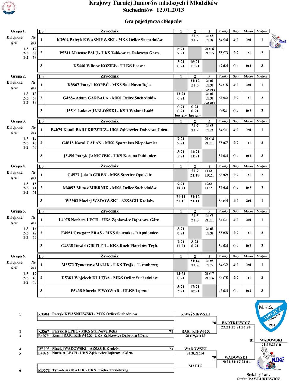 7:2 2:5 55:73 2:2 : 2-2 58 3:2 6:2 3 K5440 Wiktor KOZIEŁ - ULKS Łączna 8:2 5:2 42:84 0:4 0:2 3 Grupa 2.