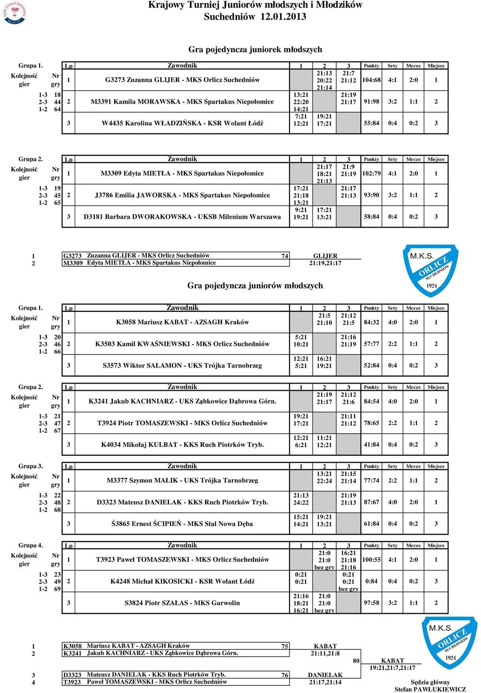 4:2 7:2 9:2 3 W4435 Karolina WŁADZIŃSKA - KSR Wolant Łódź 2:2 7:2 9:98 3:2 : 2 55:84 0:4 0:2 3 Grupa 2.