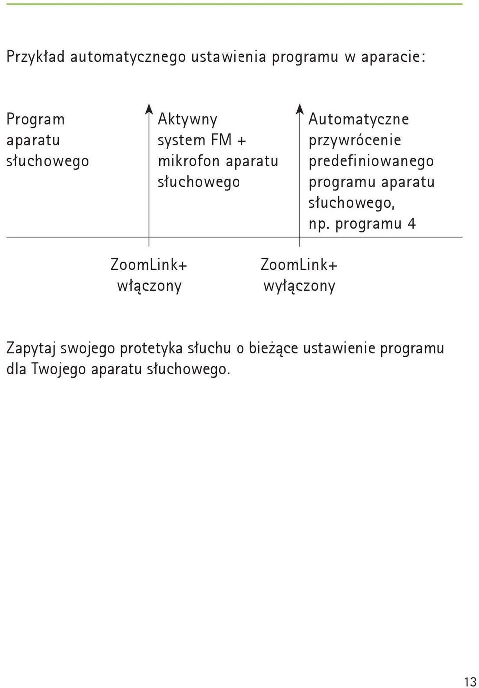 predefiniowanego programu aparatu słuchowego, np.