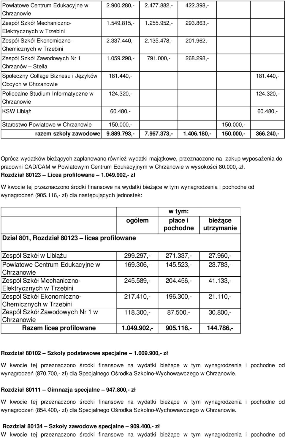 440,- Obcych w Policealne Studium Informatyczne w 124.320,- 124.320,- KSW Libiąż 60.480,- 60.480,- Starostwo Powiatowe w 150.000,- 150.000,- razem szkoły zawodowe 9.889.793,- 7.967.373,- 1.406.