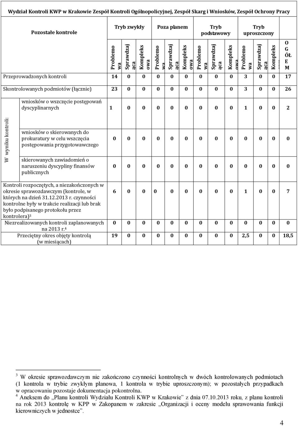 0 0 0 0 0 3 0 0 17 Skontrolowanych podmiotów (łącznie) 23 0 0 0 0 0 0 0 0 3 0 0 26 wniosków o wszczęcie postępowań dyscyplinarnych 1 0 0 0 0 0 0 0 0 1 0 0 2 O G ÓŁ E M wniosków o skierowanych do