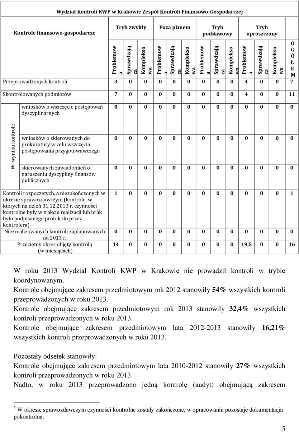 Skontrolowanych podmiotów 7 0 0 0 0 0 0 0 0 4 0 0 11 O G Ó Ł E M wniosków o wszczęcie postępowań dyscyplinarnych 0 0 0 0 0 0 0 0 0 0 0 0 0 wniosków o skierowanych do prokuratury w celu wszczęcia