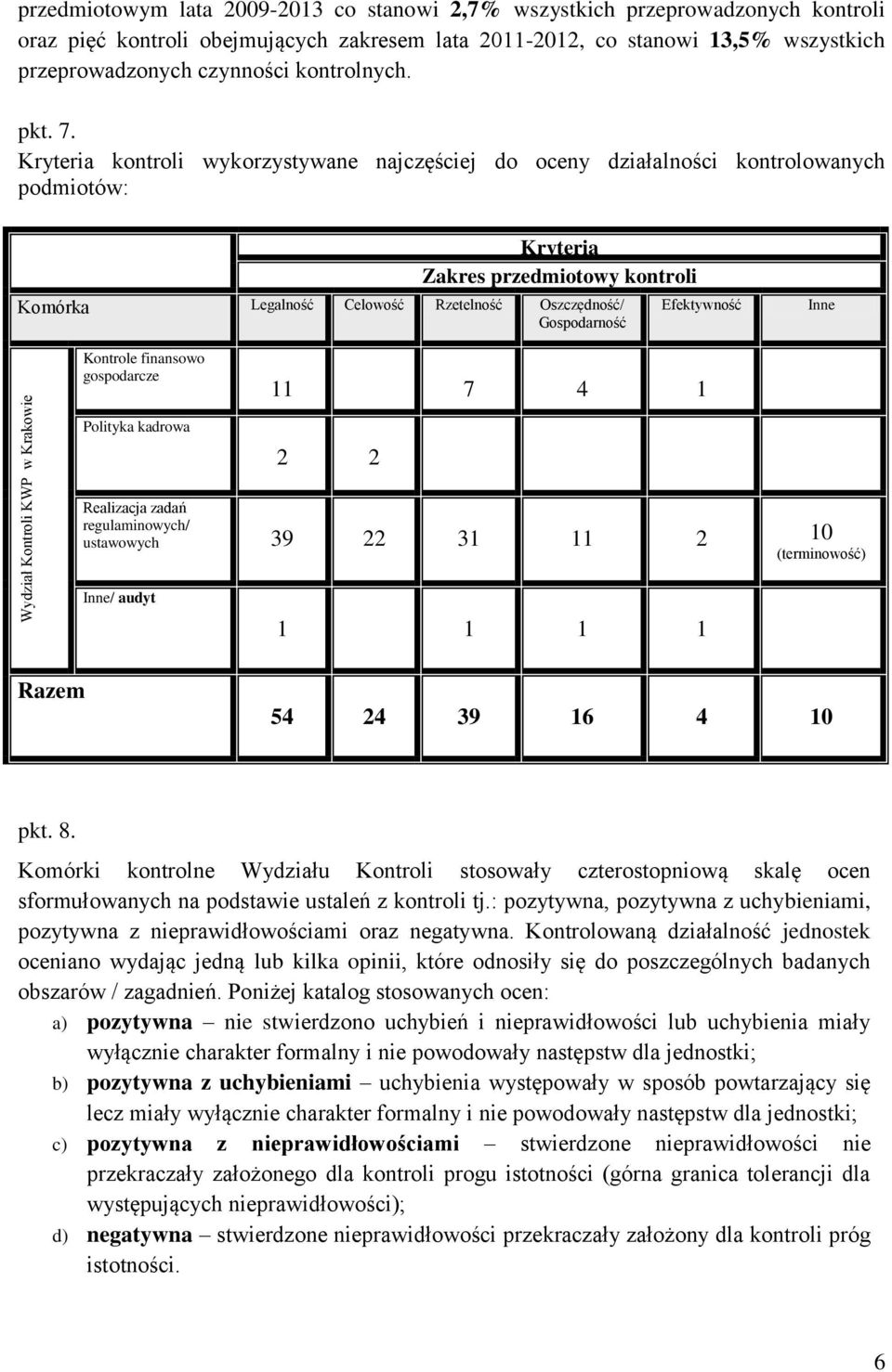 Kryteria kontroli wykorzystywane najczęściej do oceny działalności kontrolowanych podmiotów: Kryteria Zakres przedmiotowy kontroli Komórka Legalność Celowość Rzetelność Oszczędność/ Gospodarność