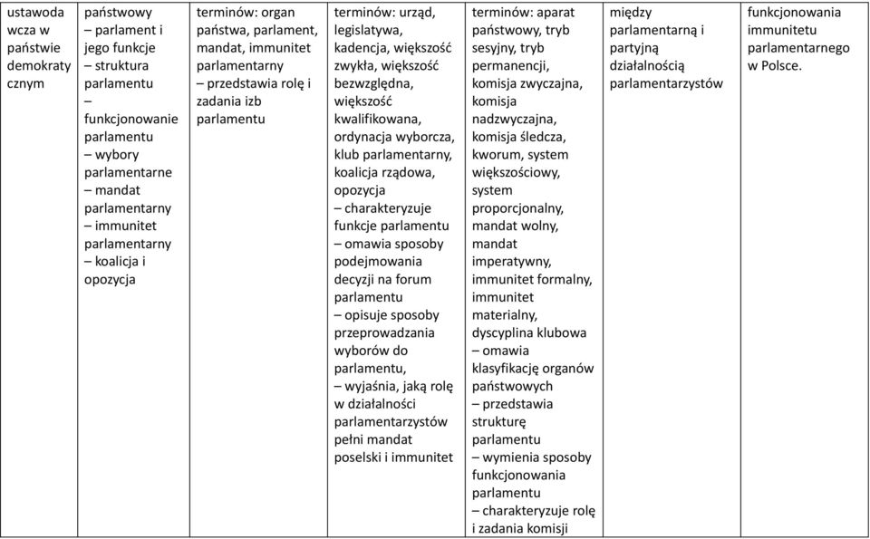 wyborcza, klub parlamentarny, koalicja rządowa, opozycja funkcje parlamentu omawia sposoby podejmowania decyzji na forum parlamentu opisuje sposoby przeprowadzania wyborów do parlamentu, wyjaśnia,