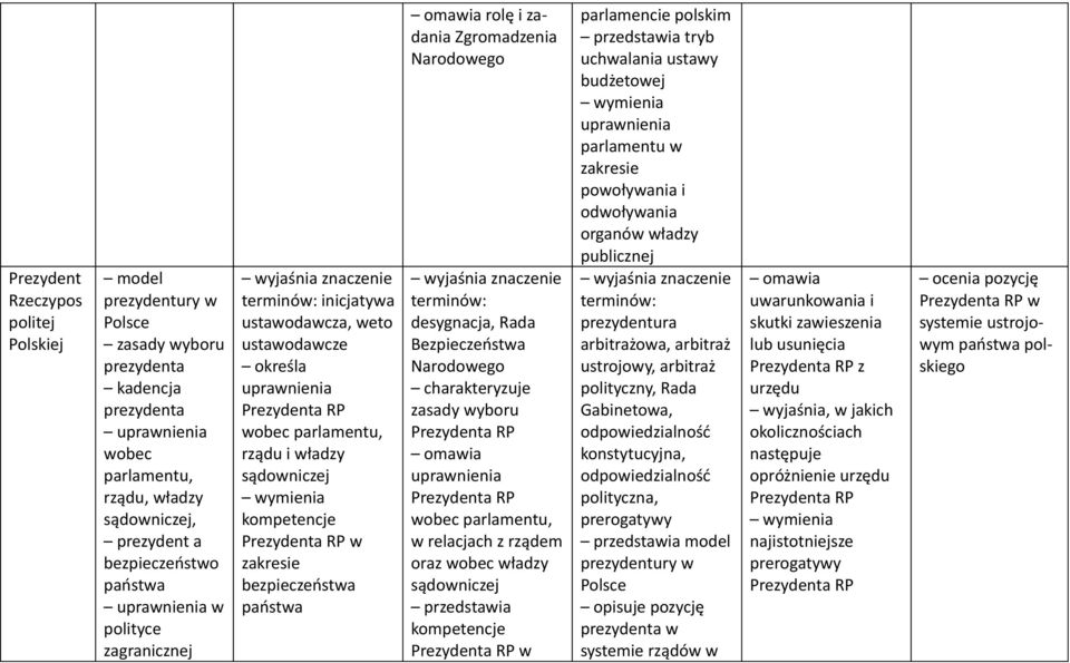 bezpieczeństwa omawia rolę i zadania Zgromadzenia Narodowego desygnacja, Rada Bezpieczeństwa Narodowego zasady wyboru Prezydenta RP omawia uprawnienia Prezydenta RP wobec parlamentu, w relacjach z