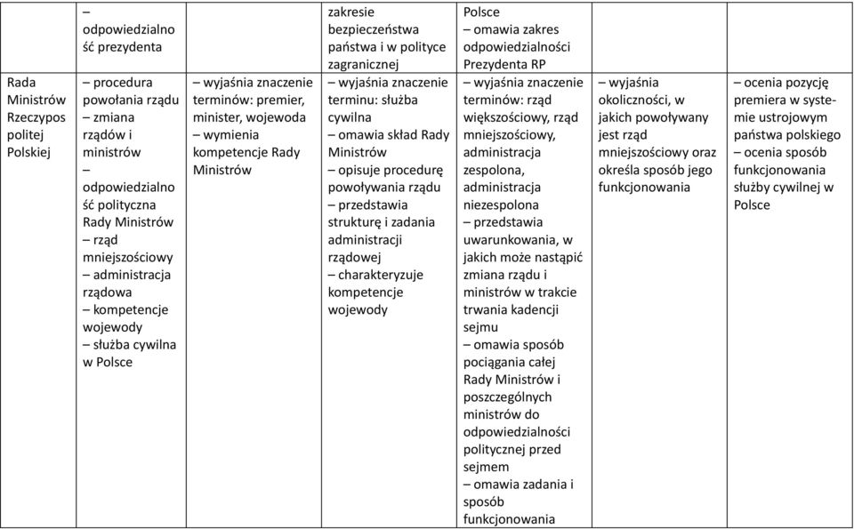 omawia skład Rady Ministrów opisuje procedurę powoływania rządu strukturę i zadania administracji rządowej kompetencje wojewody omawia zakres odpowiedzialności Prezydenta RP rząd większościowy, rząd