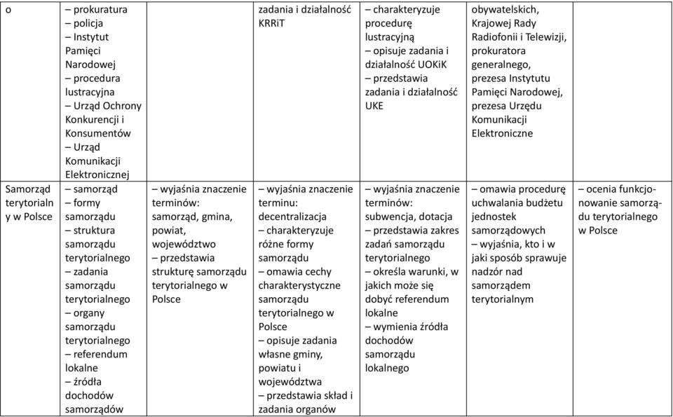 samorządu terytorialnego w zadania i działalność KRRiT terminu: decentralizacja różne formy samorządu omawia cechy charakterystyczne samorządu terytorialnego w opisuje zadania własne gminy, powiatu i
