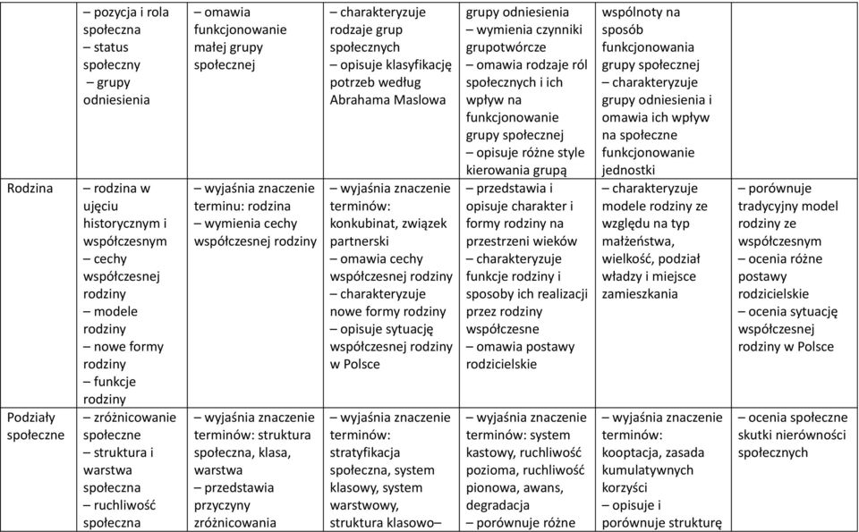 zróżnicowania rodzaje grup opisuje klasyfikację potrzeb według Abrahama Maslowa konkubinat, związek partnerski omawia cechy współczesnej rodziny nowe formy rodziny opisuje sytuację współczesnej