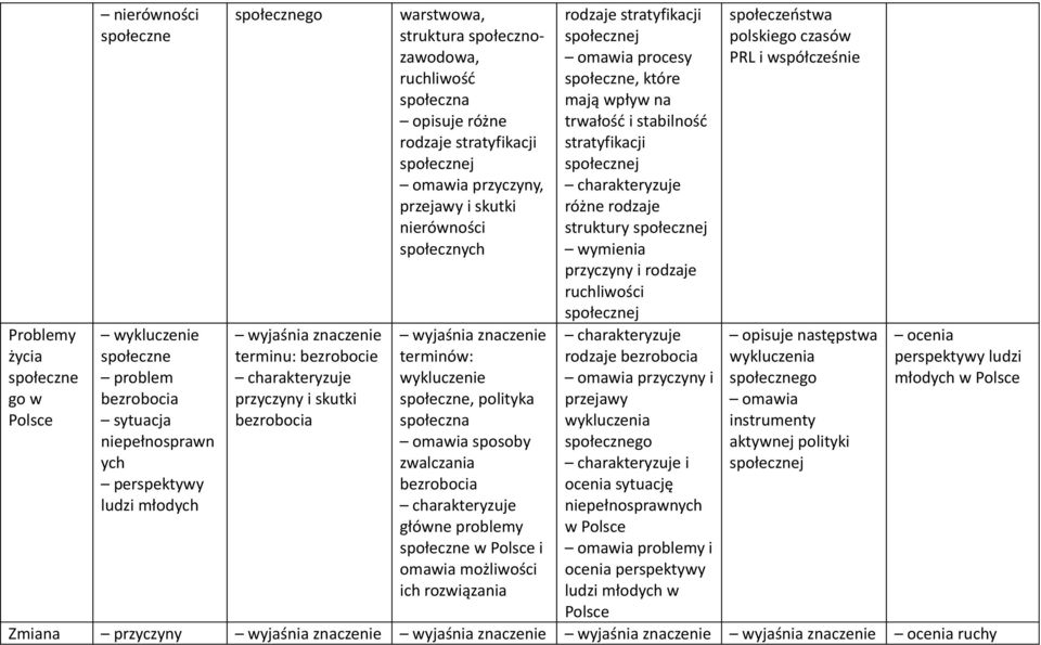 główne problemy w i omawia możliwości ich rozwiązania rodzaje stratyfikacji j omawia procesy, które mają wpływ na trwałość i stabilność stratyfikacji j różne rodzaje struktury j wymienia przyczyny i