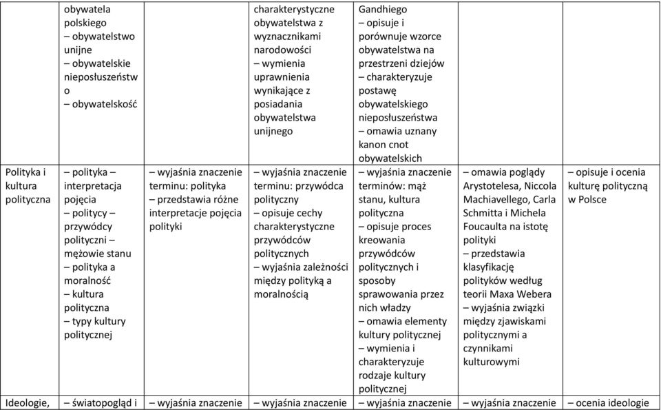 wynikające z posiadania obywatelstwa unijnego terminu: przywódca polityczny opisuje cechy charakterystyczne przywódców politycznych wyjaśnia zależności między polityką a moralnością Gandhiego opisuje