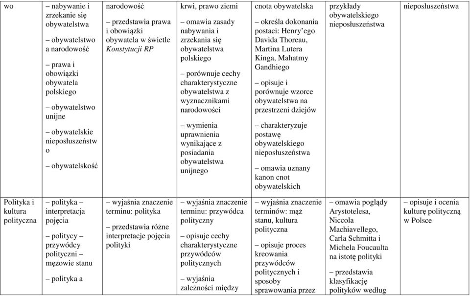 uprawnienia wynikające z posiadania obywatelstwa unijnego cnota obywatelska określa dokonania postaci: Henry ego Davida Thoreau, Martina Lutera Kinga, Mahatmy Gandhiego opisuje i porównuje wzorce