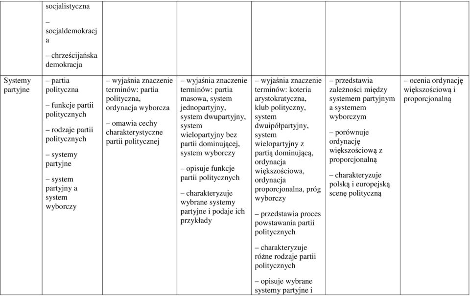 system wyborczy opisuje funkcje partii politycznych wybrane systemy partyjne i podaje ich przykłady koteria arystokratyczna, klub polityczny, system dwuipółpartyjny, system wielopartyjny z partią