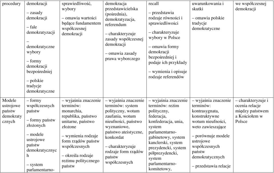 wybory w omawia formy demokracji bezpośredniej i podaje ich przykłady wymienia i opisuje rodzaje referendów uwarunkowania i skutki omawia polskie tradycje demokratyczne we współczesnej demokracji