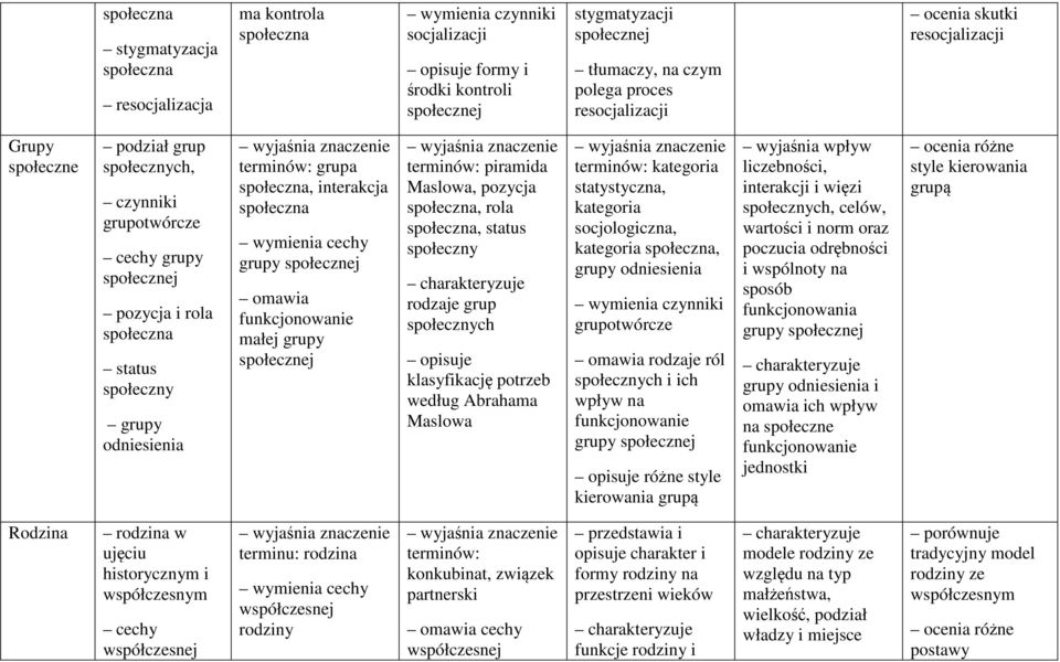 grupa społeczna, interakcja społeczna wymienia cechy grupy społecznej omawia funkcjonowanie małej grupy społecznej piramida Maslowa, pozycja społeczna, rola społeczna, status społeczny rodzaje grup