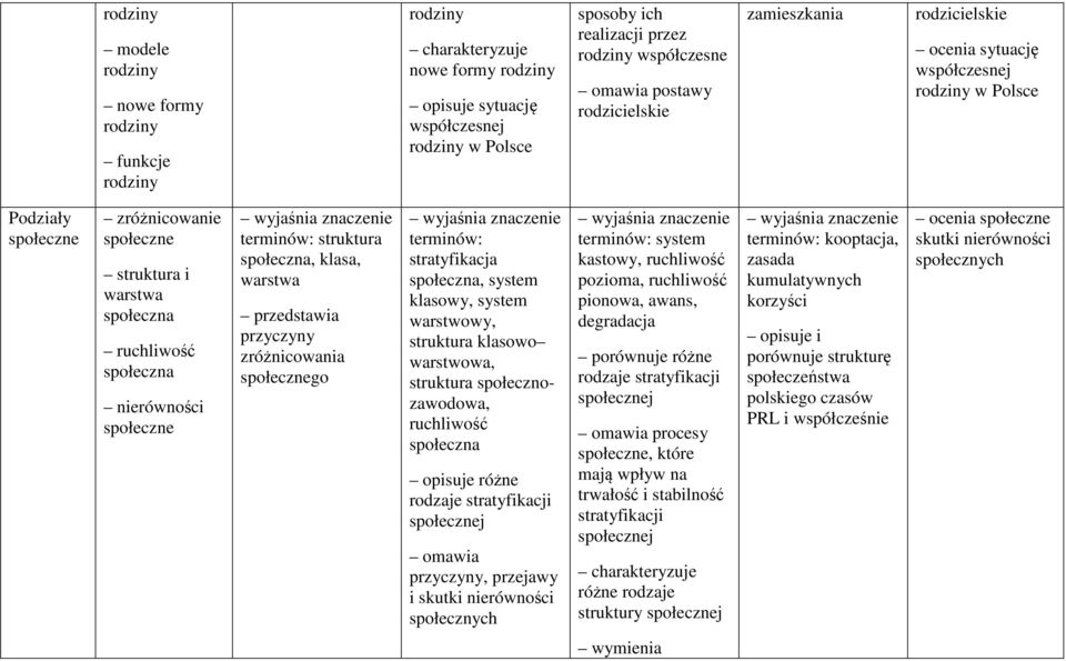 struktura społeczna, klasa, warstwa przyczyny zróżnicowania społecznego stratyfikacja społeczna, system klasowy, system warstwowy, struktura klasowo warstwowa, struktura społecznozawodowa, ruchliwość