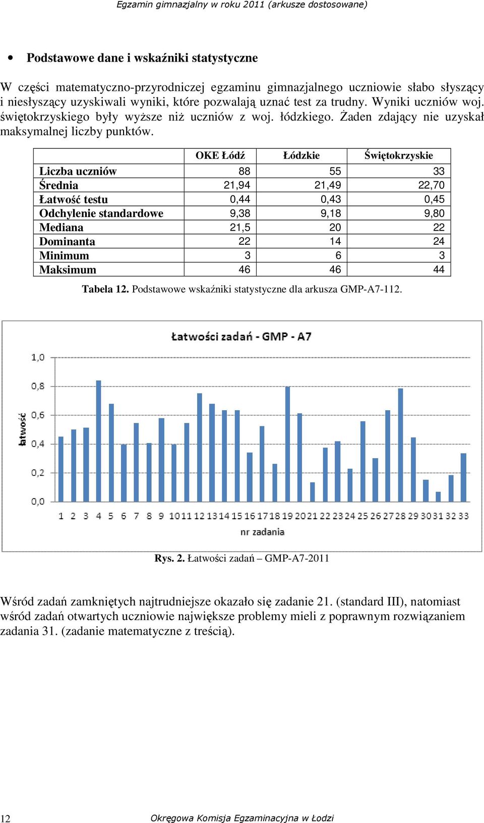 OKE Łódź Łódzkie Świętokrzyskie Liczba uczniów 88 55 33 Średnia 21,94 21,49 22,70 Łatwość testu 0,44 0,43 0,45 Odchylenie standardowe 9,38 9,18 9,80 Mediana 21,5 20 22 Dominanta 22 14 24 Minimum 3 6