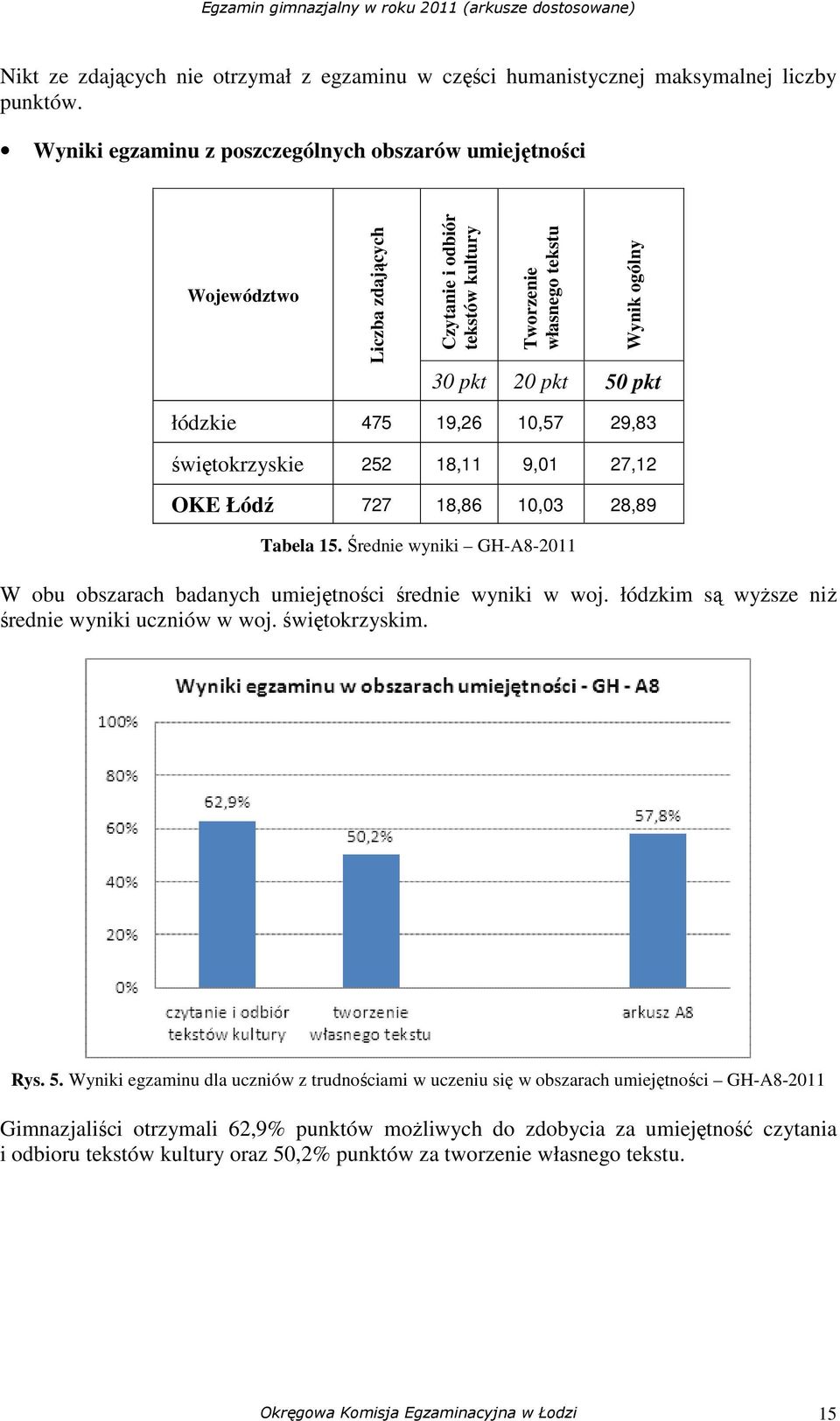 10,57 29,83 świętokrzyskie 252 18,11 9,01 27,12 OKE Łódź 727 18,86 10,03 28,89 Tabela 15. Średnie wyniki GH-A8-2011 W obu obszarach badanych umiejętności średnie wyniki w woj.