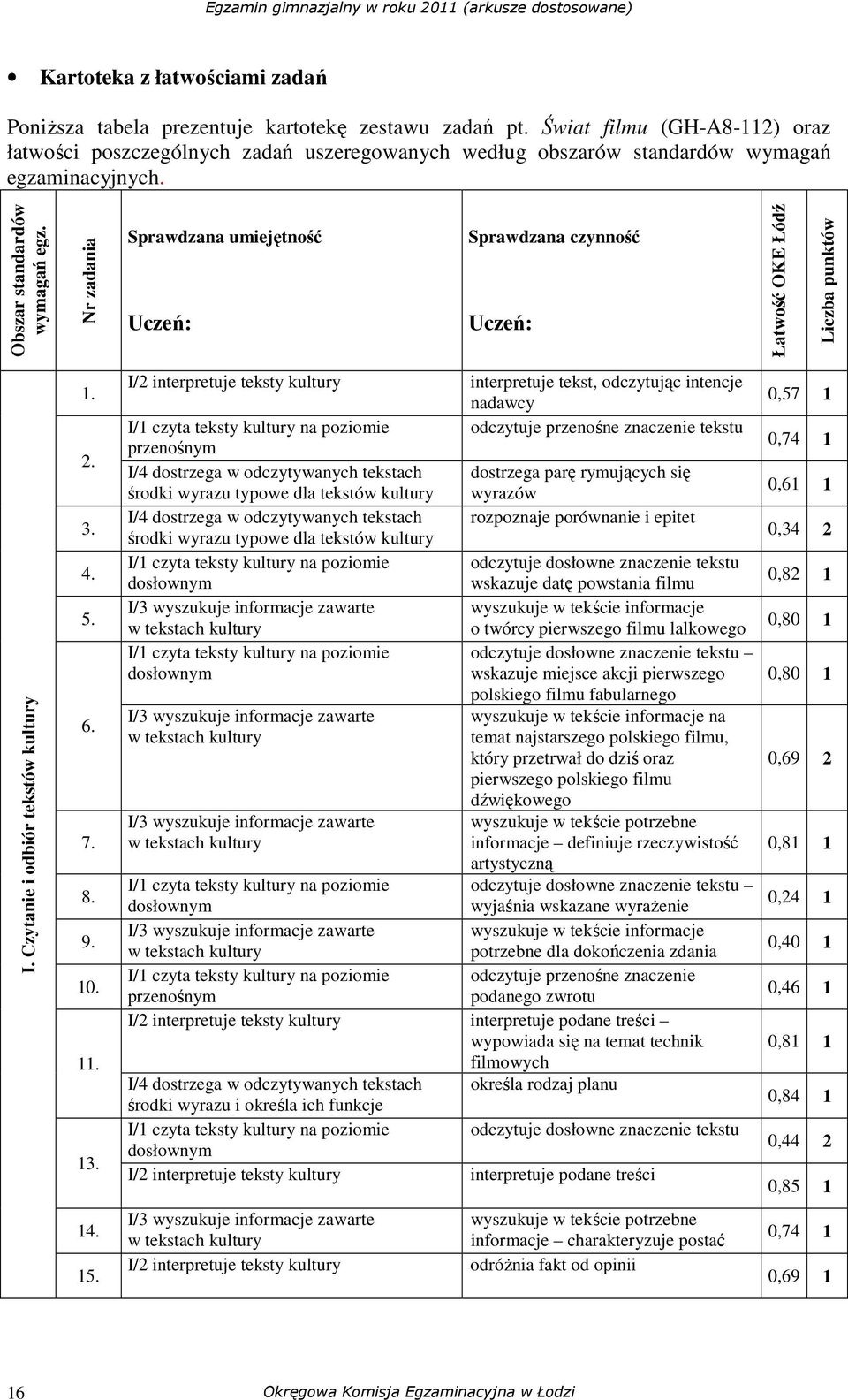 Nr zadania Sprawdzana umiejętność Uczeń: Sprawdzana czynność Uczeń: Łatwość OKE Łódź Liczba punktów I. Czytanie i odbiór tekstów kultury 1. 2. 3. 4. 5. 6. 7. 8. 9. 10. 11. 13.