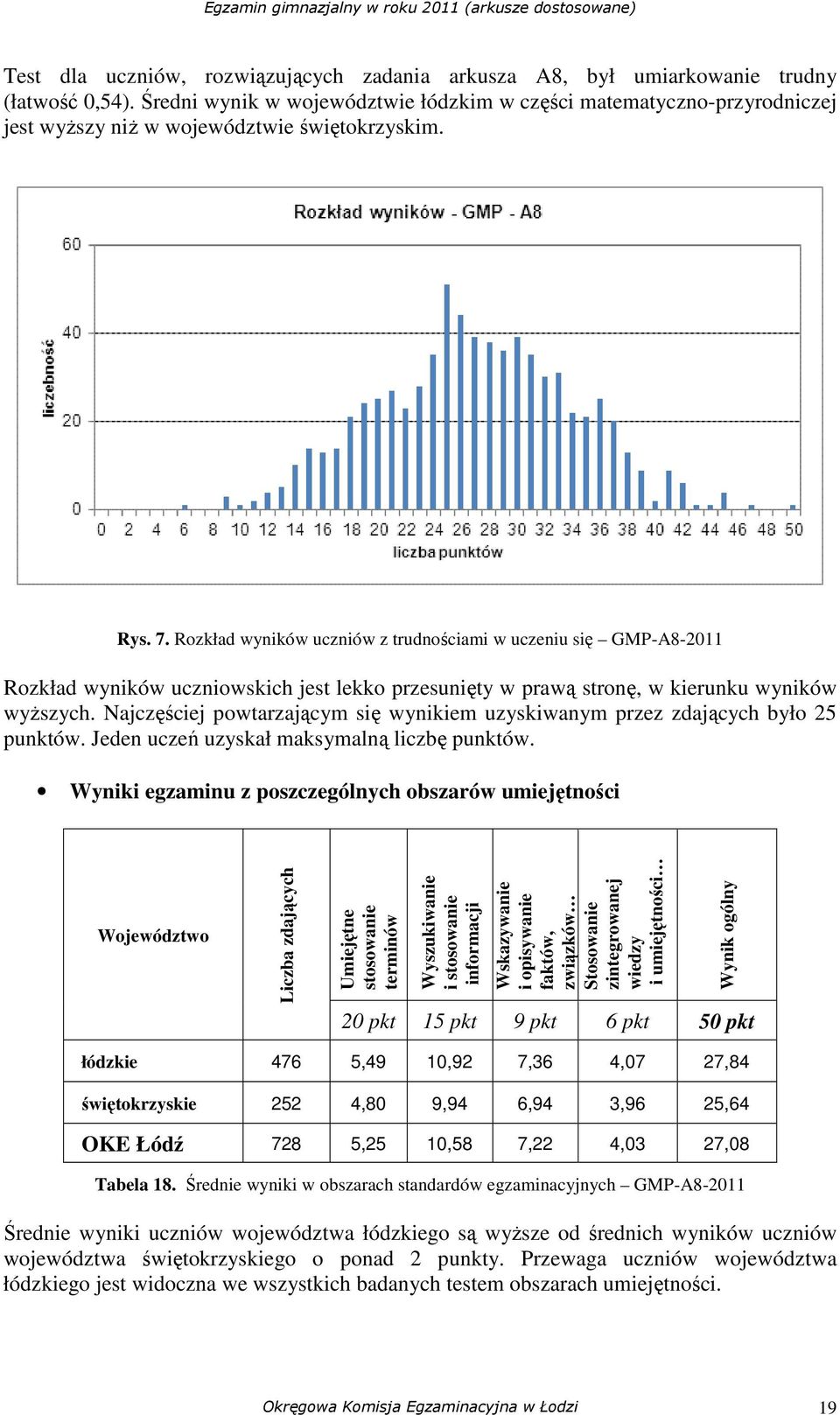 Rozkład wyników uczniów z trudnościami w uczeniu się GMP-A8-2011 Rozkład wyników uczniowskich jest lekko przesunięty w prawą stronę, w kierunku wyników wyższych.