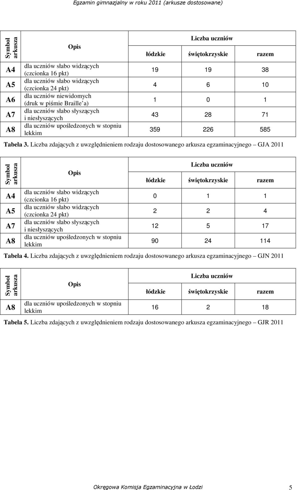 Liczba zdających z uwzględnieniem rodzaju dostosowanego arkusza egzaminacyjnego GJA 2011 Symbol arkusza A4 A5 A7 A8 Opis dla uczniów słabo widzących (czcionka 16 pkt) dla uczniów słabo widzących