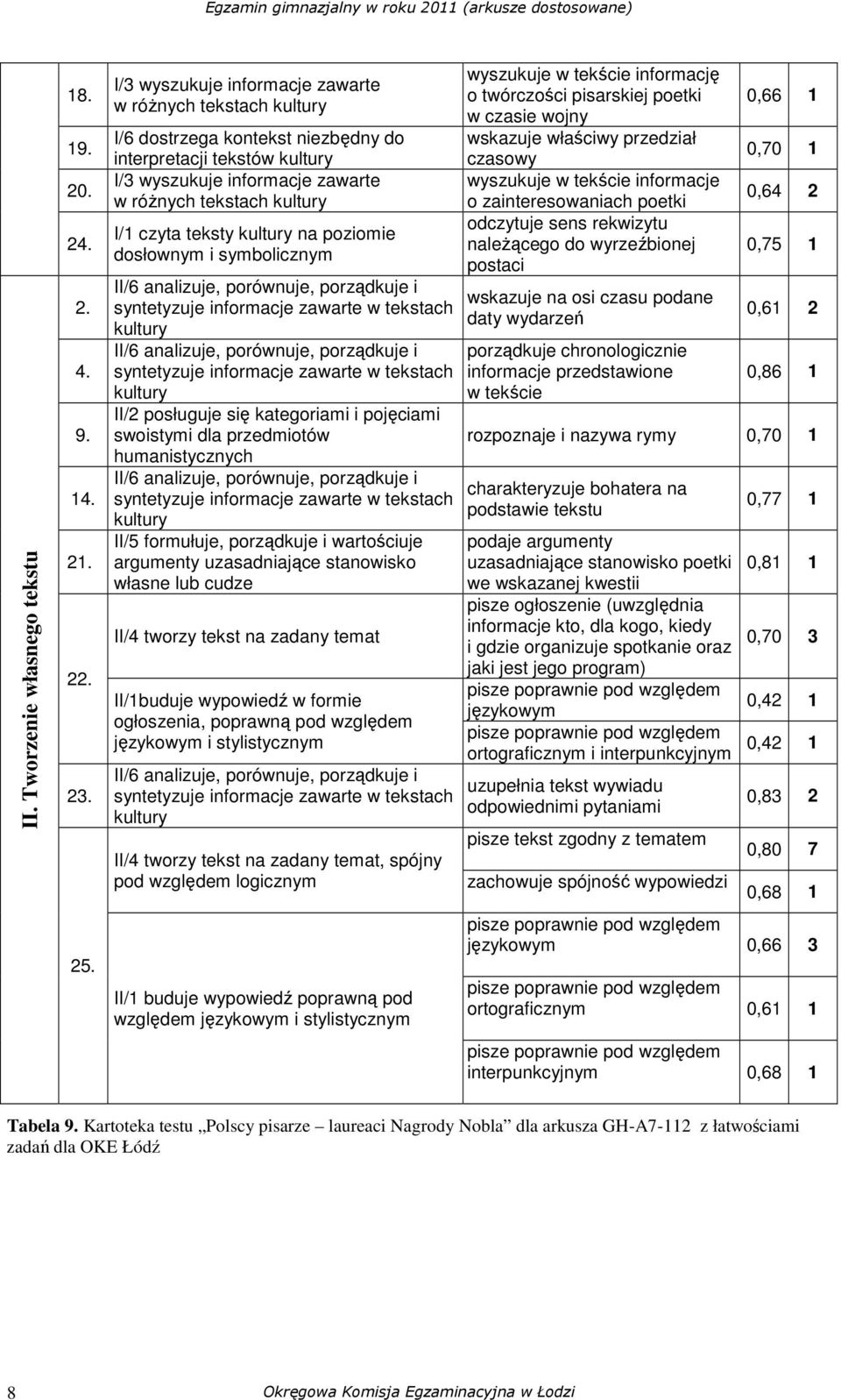 porównuje, porządkuje i syntetyzuje informacje zawarte w tekstach kultury II/6 analizuje, porównuje, porządkuje i syntetyzuje informacje zawarte w tekstach kultury II/2 posługuje się kategoriami i