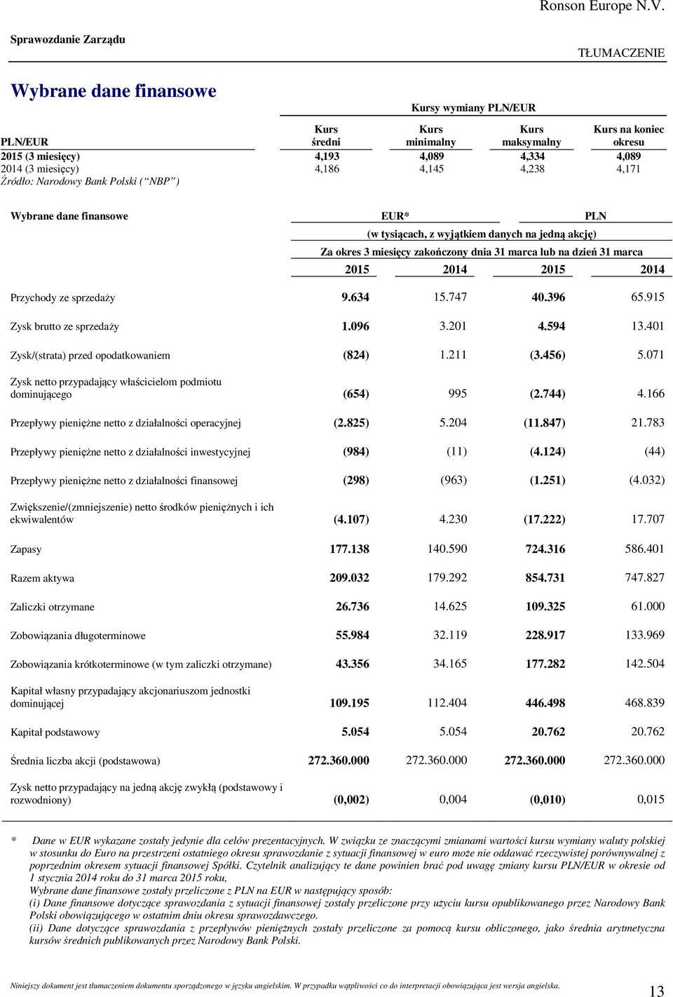 31 marca 2015 2014 2015 2014 Przychody ze sprzedaży 9.634 15.747 40.396 65.915 Zysk brutto ze sprzedaży 1.096 3.201 4.594 13.401 Zysk/(strata) przed opodatkowaniem (824) 1.211 (3.456) 5.