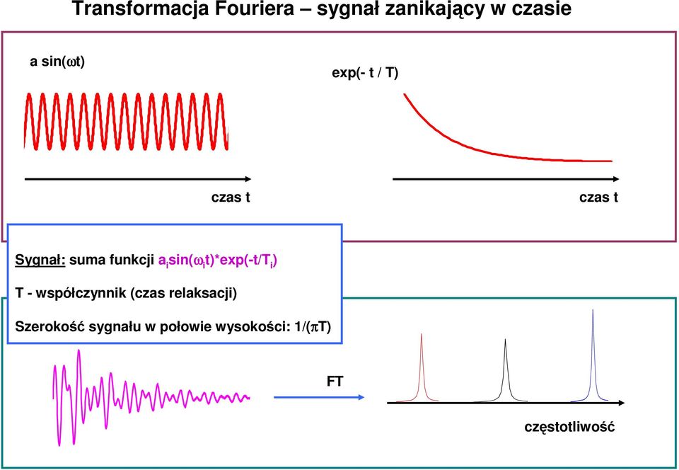 i sin(ω i t)*exp(-t/t i ) T - współczynnik (czas