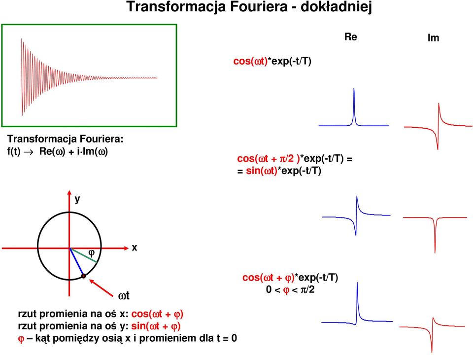 część urojona (Im) a + ib a + b ϕ x ϕ x ωt ωt rzut promienia na oś x: cos(ωt + ϕ) rzut promienia na oś x: y: cos(ωt sin(ωt + ϕ) ϕ) rzut ϕ kąt promienia