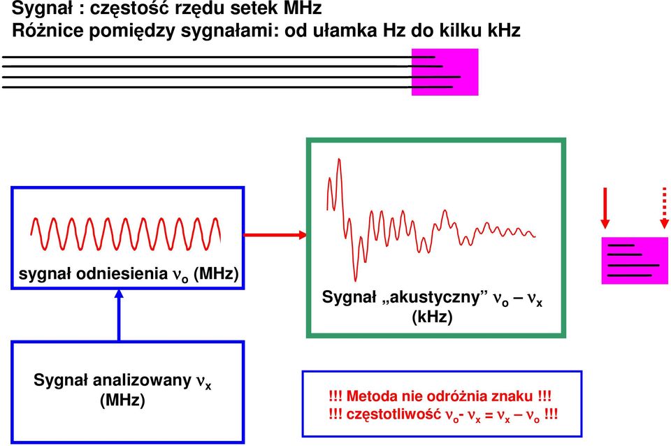 akustyczny ν o ν x (khz) Sygnał analizowany ν x (MHz)!