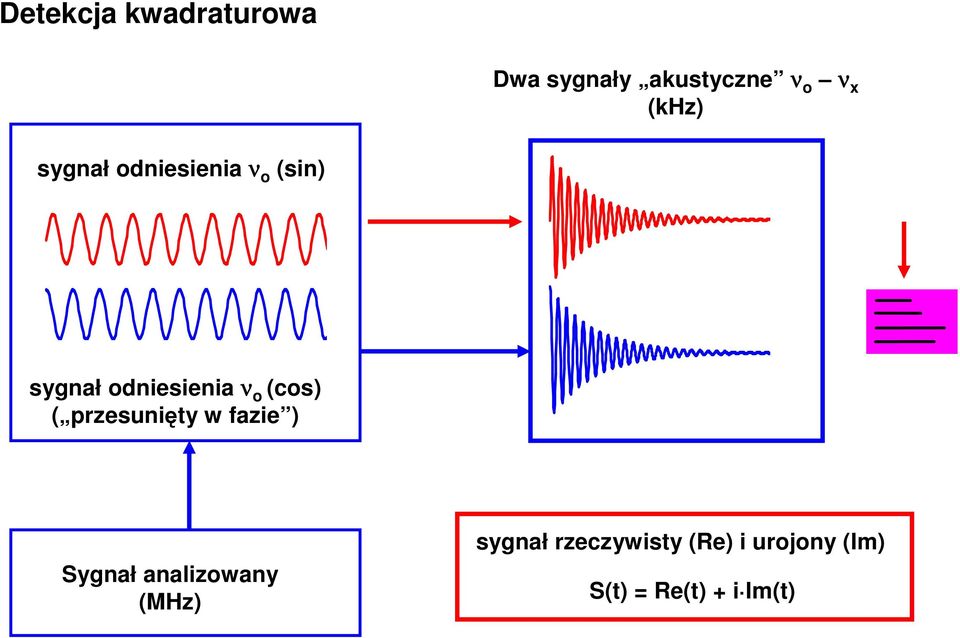 o (cos) ( przesunięty w fazie ) Sygnał analizowany (MHz)