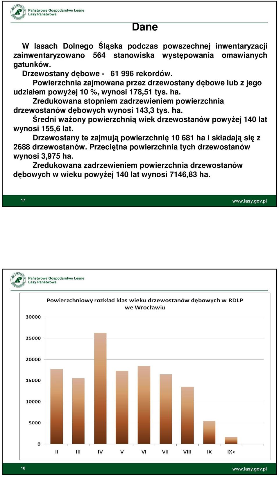 Zredukowana stopniem zadrzewieniem powierzchnia drzewostanów dębowych wynosi 143,3 tys. ha. Średni ważony powierzchnią wiek drzewostanów powyżej 140 lat wynosi 155,6 lat.