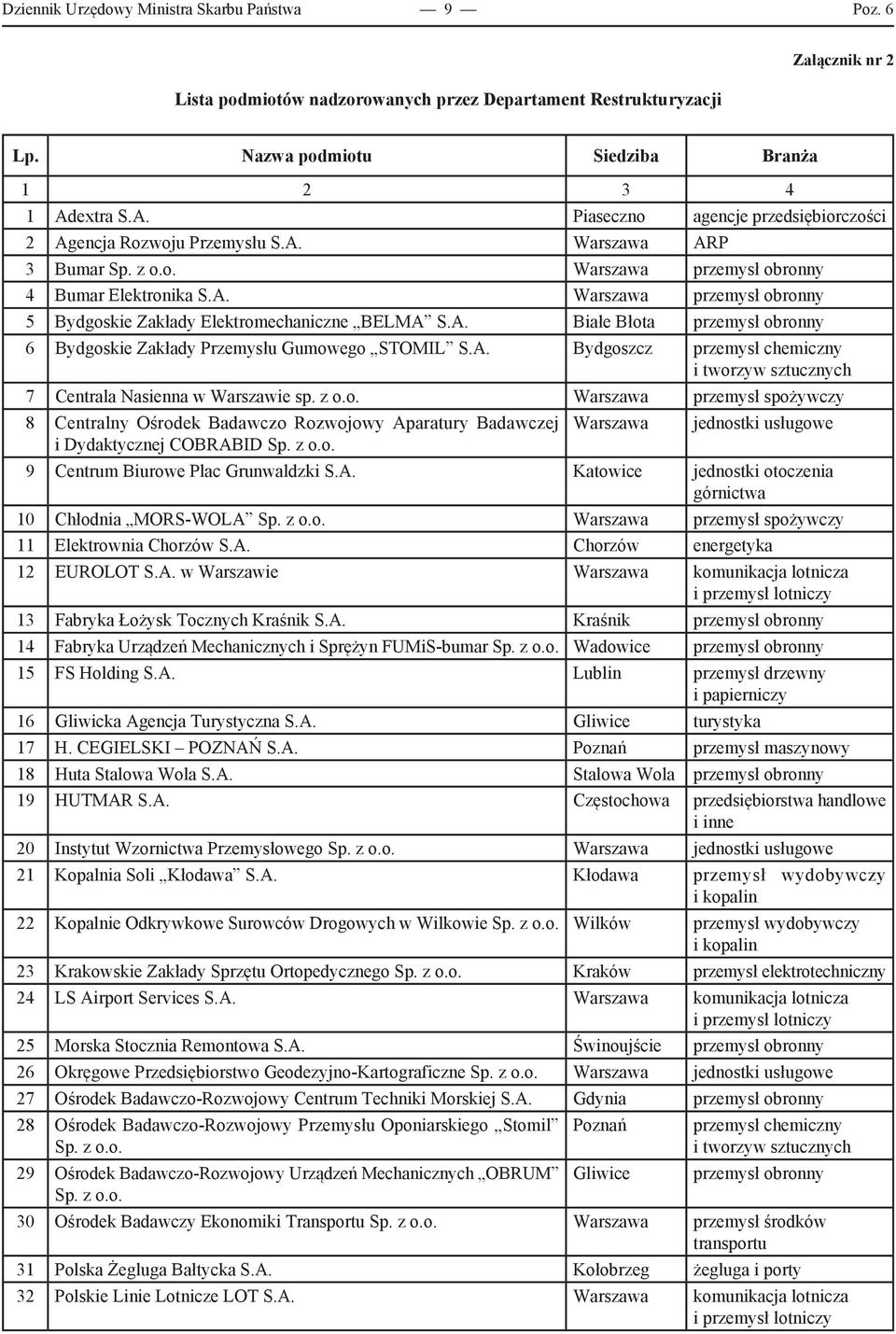 A. Białe Błota przemysł obronny 6 Bydgoskie Zakłady Przemysłu Gumowego STOMIL S.A. Bydgoszcz przemysł chemiczny i tworzyw sztucznych 7 Centrala Nasienna w Warszawie sp. z o.o. Warszawa przemysł spożywczy 8 Centralny Ośrodek Badawczo Rozwojowy Aparatury Badawczej Warszawa jednostki usługowe i Dydaktycznej COBRABID Sp.