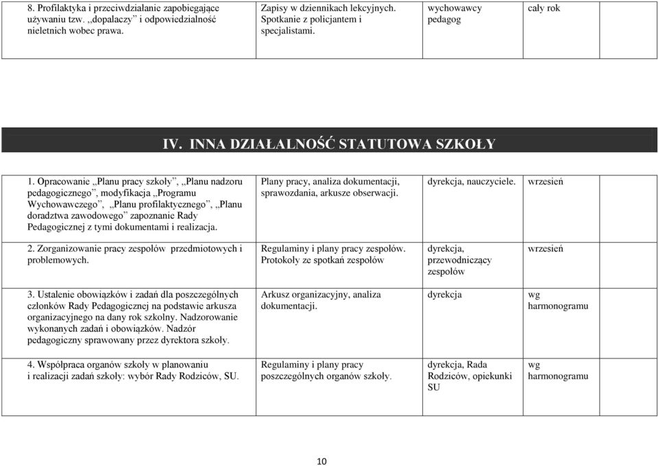 Opracowanie Planu pracy szkoły, Planu nadzoru pedagogicznego, modyfikacja Programu Wychowawczego, Planu profilaktycznego, Planu doradztwa zawodowego zapoznanie Rady Pedagogicznej z tymi dokumentami i