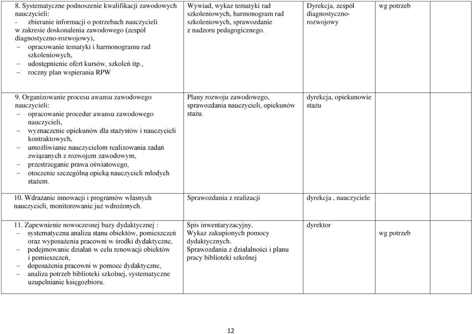 , roczny plan wspierania RPW Wywiad, wykaz tematyki rad szkoleniowych, harmonogram rad szkoleniowych, sprawozdanie z nadzoru pedagogicznego. Dyrekcja, zespół diagnostycznorozwojowy wg potrzeb 9.