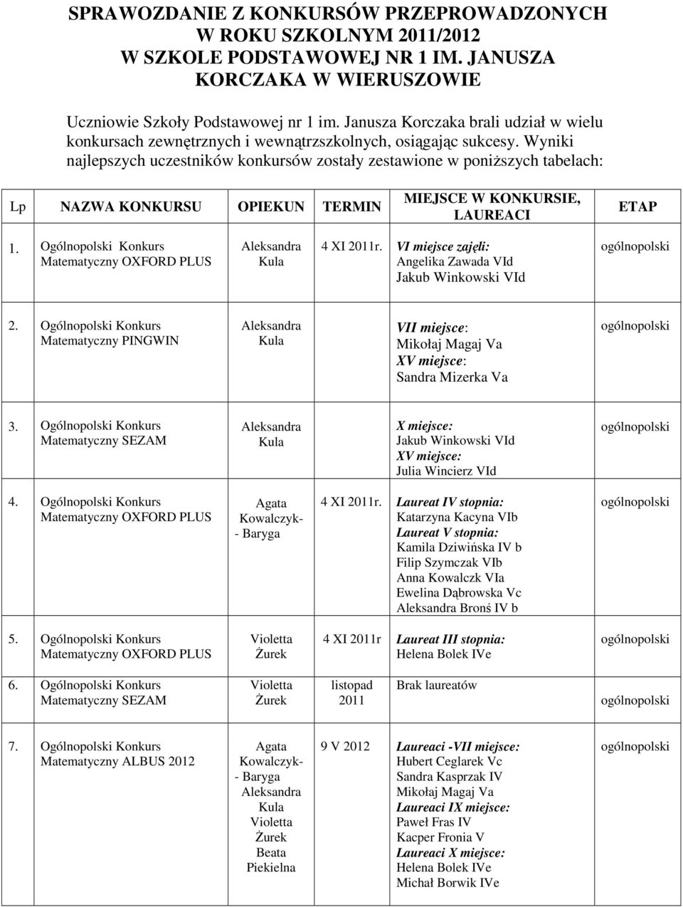 Wyniki najlepszych uczestników konkursów zostały zestawione w poniższych tabelach: Lp NAZWA KONKURSU OPIEKUN TERMIN MIEJSCE W KONKURSIE, LAUREACI ETAP 1.