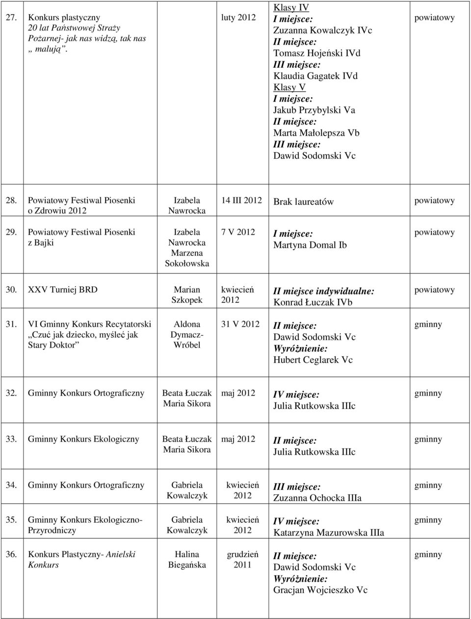 Powiatowy Festiwal Piosenki o Zdrowiu Izabela Nawrocka 14 III Brak laureatów 29. Powiatowy Festiwal Piosenki z Bajki Izabela Nawrocka Marzena Sokołowska 7 V Martyna Domal Ib 30.