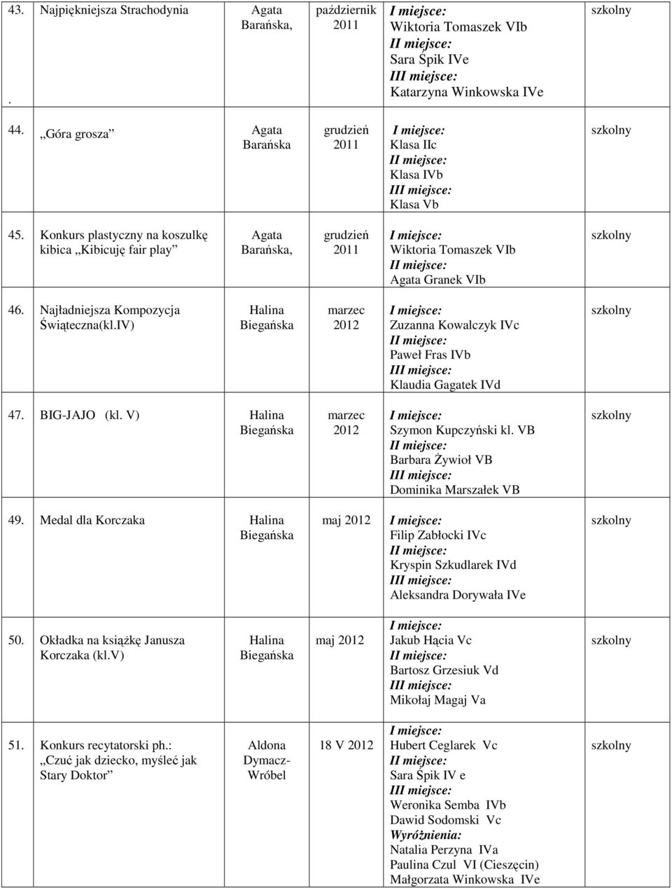 IV) Zuzanna Kowalczyk IVc Paweł Fras IVb I Klaudia Gagatek IVd 47. BIG-JAJO (kl. V) Szymon Kupczyński kl. VB Barbara Żywioł VB I Dominika Marszałek VB 49.