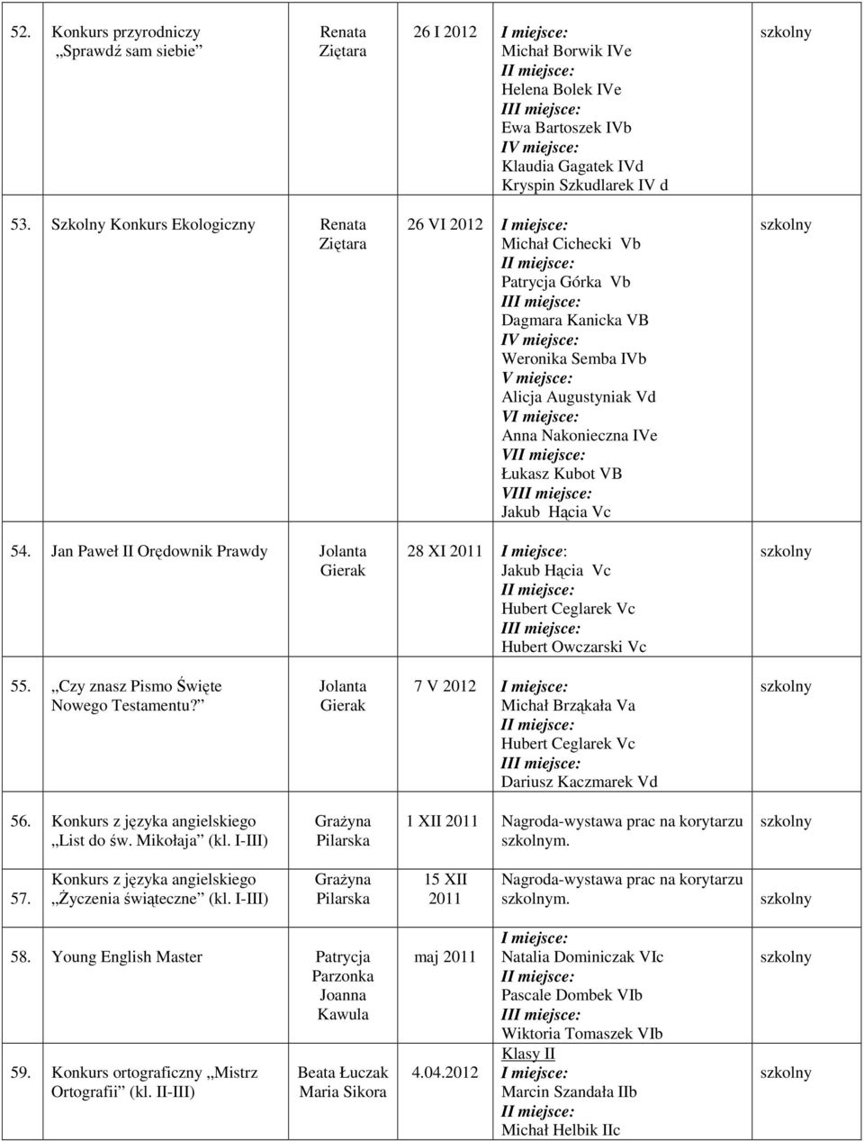 Łukasz Kubot VB VI 28 XI I Hubert Owczarski Vc 55. Czy znasz Pismo Święte Nowego Testamentu? Jolanta Gierak 7 V Michał Brząkała Va I Dariusz Kaczmarek Vd 56. Konkurs z języka angielskiego List do św.