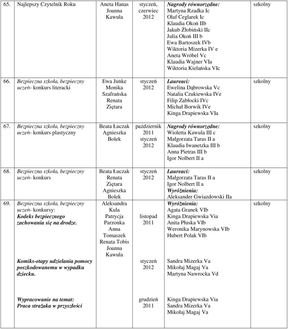Bezpieczna szkoła, bezpieczny uczeń- konkurs literacki Ewa Junke Monika Szafrańska styczeń Laureaci: Ewelina Dąbrowska Vc Natalia Czukiewska IVe Filip Zabłocki IVc Michał Borwik IVe Kinga Drapiewska